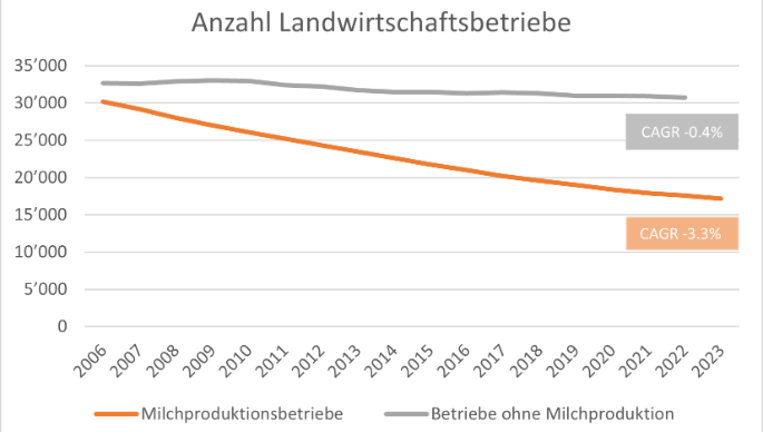 Strukturwandel Landwirtschaftsbetriebe